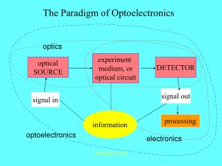 The Paradigm of Optoelectronics