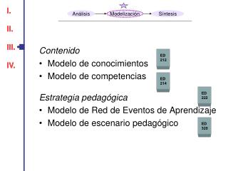 Contenido Modelo de conocimientos Modelo de competencias Estrategia pedagógica