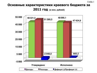 Слайд 2 Структура доходов краевого бюджета за 2011 год (в млн. рублей)