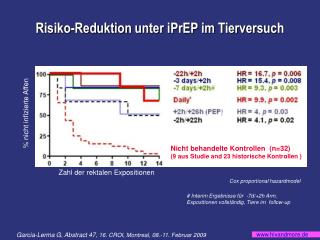 Risiko-Reduktion unter iPrEP im Tierversuch