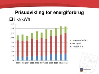 Prisudvikling for energiforbrug