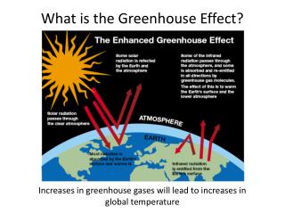 What is the Greenhouse Effect?