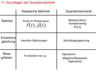 11. Grundlagen der Quantenmechanik