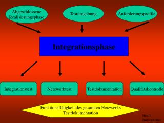 Integrationsphase