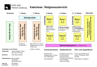 Katechese / Religionsunterricht