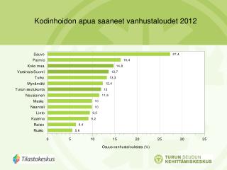 Kodinhoidon apua saaneet vanhustaloudet 2012