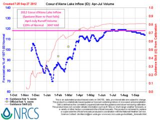 2012 Coeur d’Alene Lake Inflow (Spokane River nr Post Falls) April-July Runoff Volume