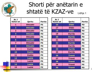 Shorti për anëtarin e shtatë të KZAZ-ve