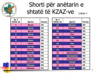 Shorti për anëtarin e shtatë të KZAZ-ve