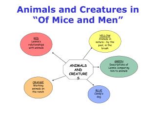 Animals and Creatures in “Of Mice and Men”