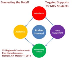 Connecting the Dots!! Targeted Supports 						 for MCV Students