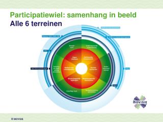 Participatiewiel: samenhang in beeld Alle 6 terreinen