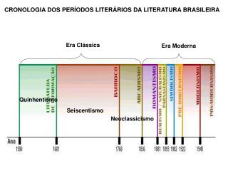 CRONOLOGIA DOS PERÍODOS LITERÁRIOS DA LITERATURA BRASILEIRA