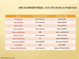 Nos 10 eurodéputé(e)s : liste par ordre alphabétique