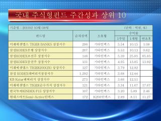 국내 주식형펀드 주간성과 상위 10