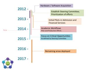 Hardware / Software Acquisition