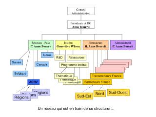 Conseil Administration