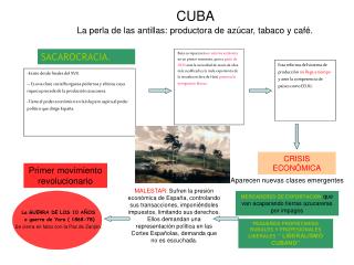 CUBA La perla de las antillas: productora de azúcar, tabaco y café.