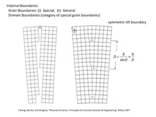 Internal Boundaries Grain Boundaries: (i) Special; (ii) General