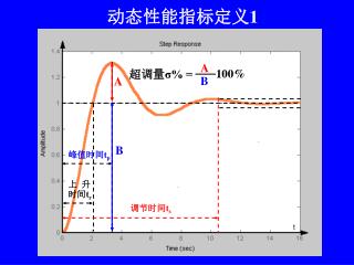 动态性能指标定义 1