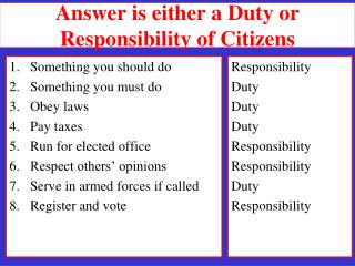 Answer is either a Duty or Responsibility of Citizens