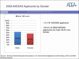 2008 AADSAS Applicants by Gender