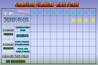 TUBERCULOSE PULMONAIRE - WILAYA D'ADRAR