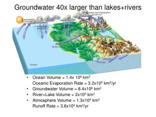 Groundwater 40x larger than lakes+rivers