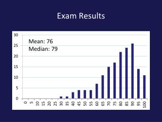 Exam Results