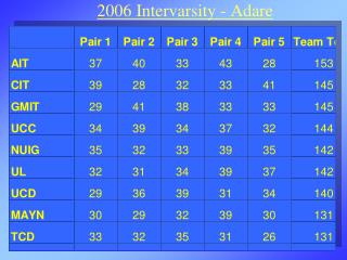 2006 Intervarsity - Adare