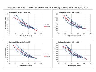 Least-Squared Error Curve Fits for Sweetwater Rel. Humidity vs Temp, Week of Aug 03, 2014