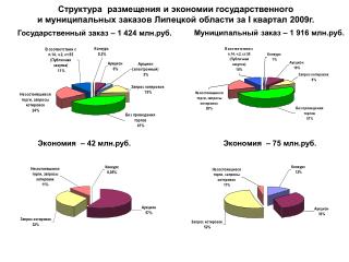 Государственный заказ – 1 424 млн.руб.