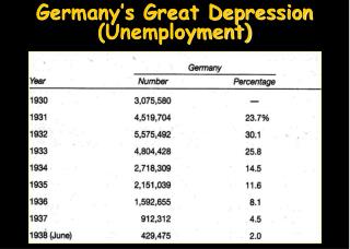 Germany’s Great Depression (Unemployment)