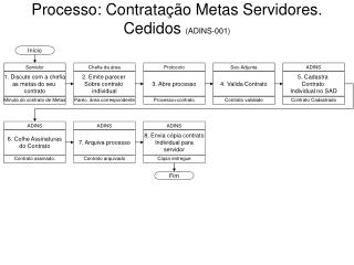 Processo: Contratação Metas Servidores. Cedidos (ADINS-001)