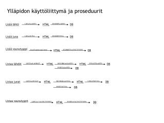 Ylläpidon käyttöliittymä ja proseduurit