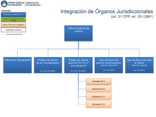 Integración de Órganos Jurisdiccionales (art. 31 CPP, art. 29 L2891)