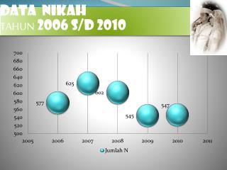 DATA NIKAH TAHUN 2006 S/D 2010