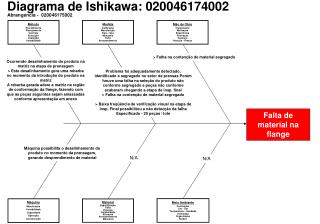 Diagrama de Ishikawa: 020046174002 Abrangencia - 020046175002