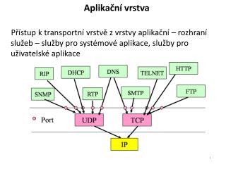 Aplikační vrstva