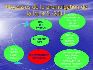 Processus de la promulgation de la loi N°5 -2011