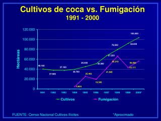 Cultivos de coca vs. Fumigación 1991 - 2000