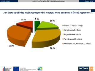 Jak často využíváte možnost ubytování v hotelu nebo penzionu v České republice ?