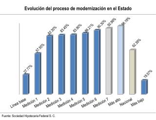 Evolución del proceso de modernización en el Estado