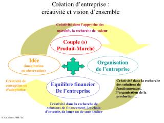 Création d’entreprise : créativité et vision d’ensemble