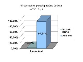 Percentuali di partecipazione società