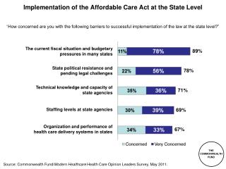 Implementation of the Affordable Care Act at the State Level