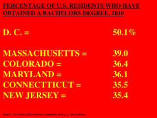 PERCENTAGE OF U.S. RESIDENTS WHO HAVE OBTAINED A BACHELORS DEGREE, 2010