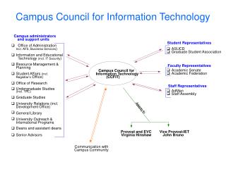 Campus Council for Information Technology