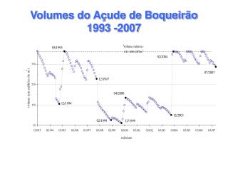 Volumes do Açude de Boqueirão 1993 -2007