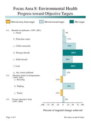 8-1. Harmful air pollutants (1997, 2001)